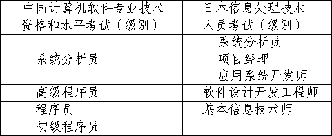 中日IT考试标准相互认证级别对照表